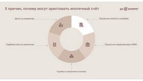 Что значит накопительный арест счета в Сбербанке в FiNN FLARE