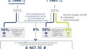 Как узнать, где находится страховая пенсия в FiNN FLARE