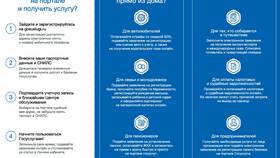 Как зарегистрировать организацию на портале Госуслуги